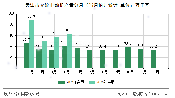 天津市交流电动机产量分月（当月值）统计