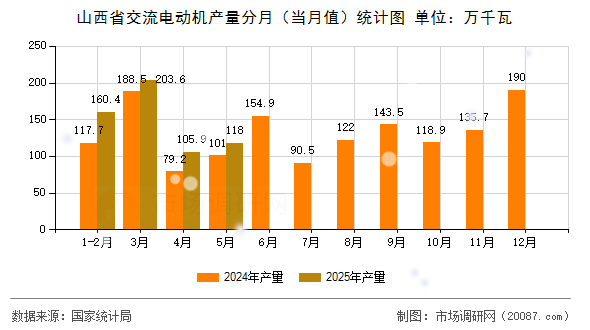 山西省交流电动机产量分月（当月值）统计图
