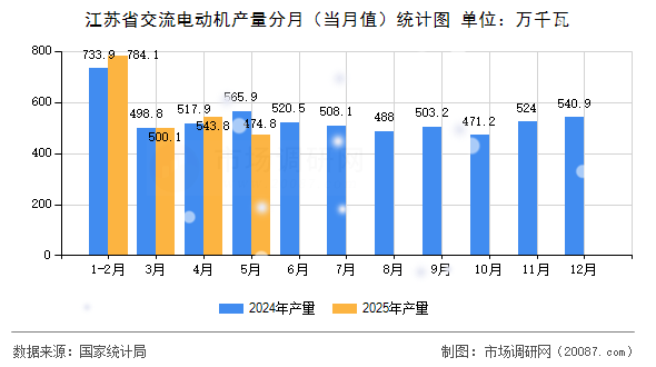 江苏省交流电动机产量分月（当月值）统计图