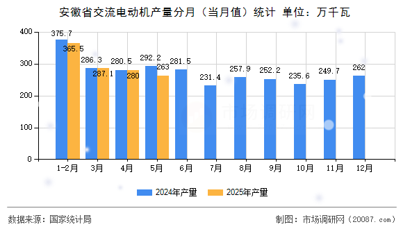 安徽省交流电动机产量分月(当月值)统计 安徽省交流电动机产量分月(当月值)统计