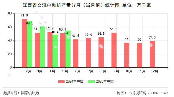 江西省交流电动机产量分月（当月值）统计图
