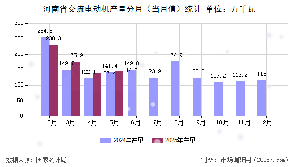 河南省交流电动机产量分月（当月值）统计