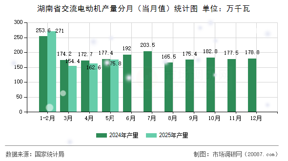 湖南省交流电动机产量分月(当月值)统计图 湖南省交流电动机产量分月(当月值)统计图