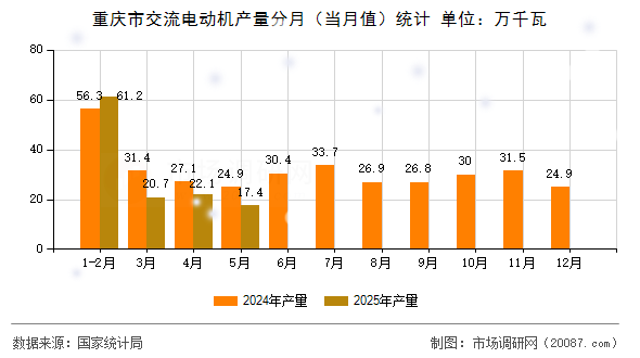 重庆市交流电动机产量分月（当月值）统计