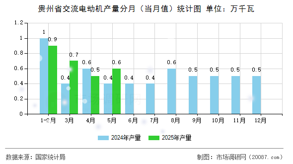 贵州省交流电动机产量分月（当月值）统计图