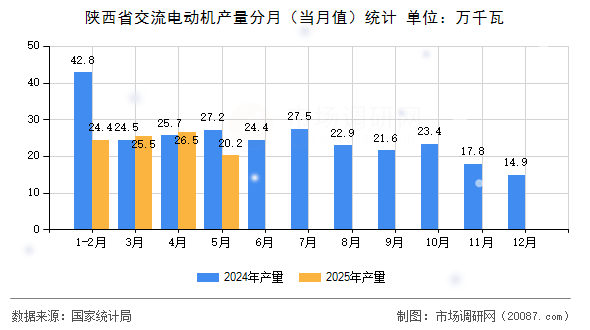 陕西省交流电动机产量分月(当月值)统计 陕西省交流电动机产量分月(当月值)统计