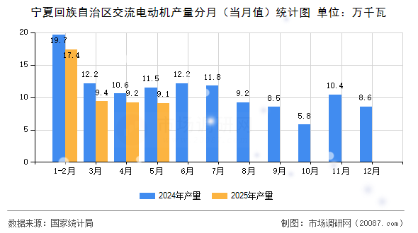 宁夏回族自治区交流电动机产量分月(当月值)统计图 宁夏回族自治区交流电动机产量分月(当月值)统计图