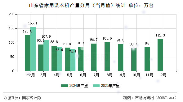 山东省家用洗衣机产量分月（当月值）统计