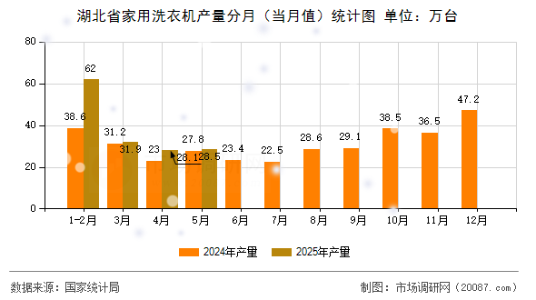 湖北省家用洗衣机产量分月（当月值）统计图