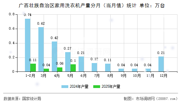 广西壮族自治区家用洗衣机产量分月(当月值)统计 广西壮族自治区家用洗衣机产量分月(当月值)统计