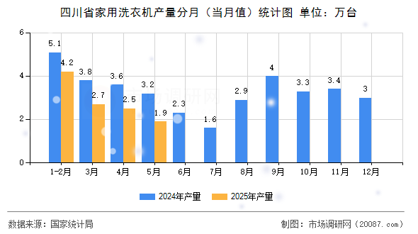 四川省家用洗衣机产量分月(当月值)统计图 四川省家用洗衣机产量分月(当月值)统计图
