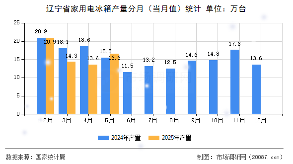 辽宁省家用电冰箱产量分月(当月值)统计 辽宁省家用电冰箱产量分月(当月值)统计