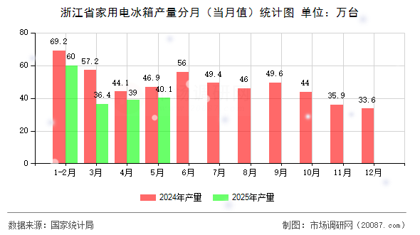浙江省家用电冰箱产量分月(当月值)统计图 浙江省家用电冰箱产量分月(当月值)统计图