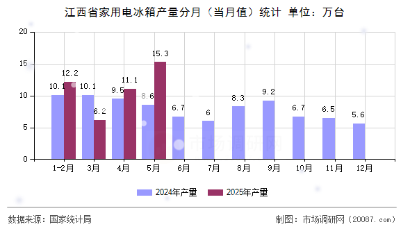 江西省家用电冰箱产量分月(当月值)统计 江西省家用电冰箱产量分月(当月值)统计