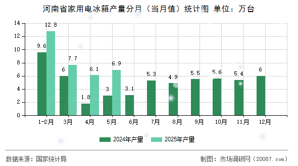 河南省家用电冰箱产量分月（当月值）统计图