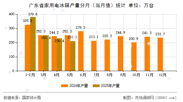 广东省家用电冰箱产量分月（当月值）统计