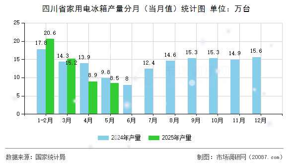 四川省家用电冰箱产量分月（当月值）统计图