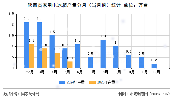陕西省家用电冰箱产量分月(当月值)统计 陕西省家用电冰箱产量分月(当月值)统计