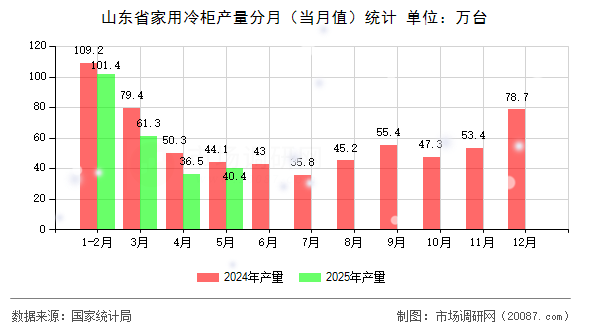 山东省家用冷柜产量分月(当月值)统计 山东省家用冷柜产量分月(当月值)统计