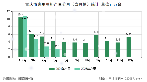 重庆市家用冷柜产量分月（当月值）统计