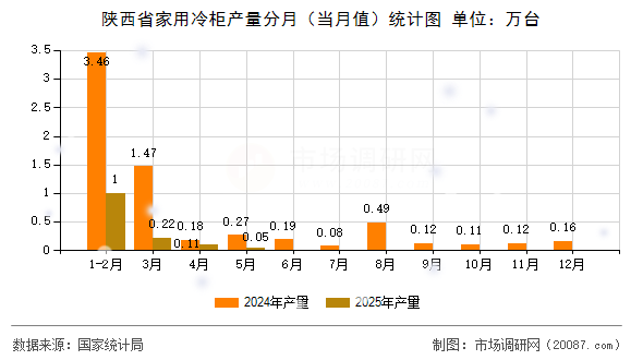 陕西省家用冷柜产量分月（当月值）统计图