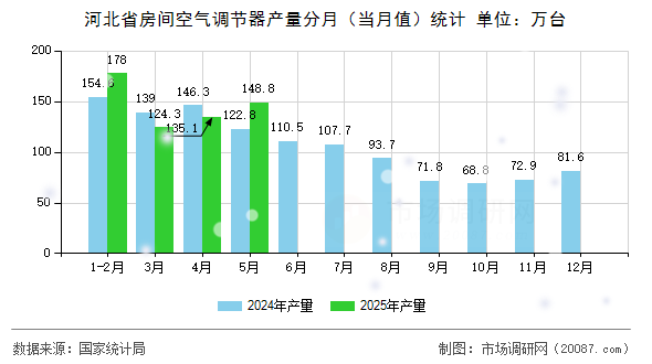 河北省房间空气调节器产量分月（当月值）统计
