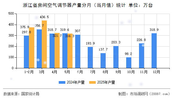 浙江省房间空气调节器产量分月(当月值)统计 浙江省房间空气调节器产量分月(当月值)统计