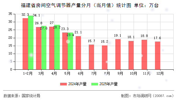 福建省房间空气调节器产量分月（当月值）统计图
