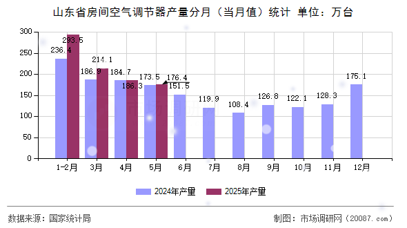 山东省房间空气调节器产量分月(当月值)统计 山东省房间空气调节器产量分月(当月值)统计