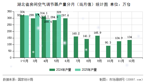 湖北省房间空气调节器产量分月(当月值)统计图 湖北省房间空气调节器产量分月(当月值)统计图
