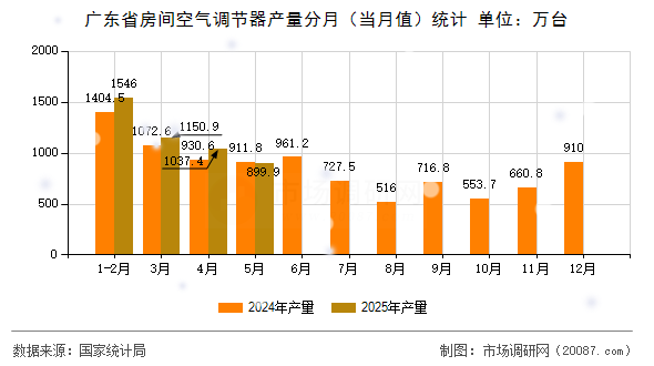 广东省房间空气调节器产量分月（当月值）统计