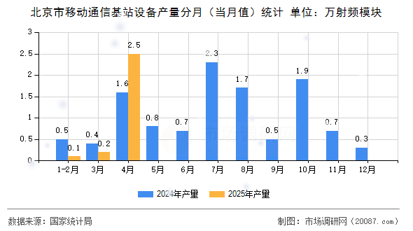 北京市移动通信基站设备产量分月(当月值)统计 北京市移动通信基站设备产量分月(当月值)统计