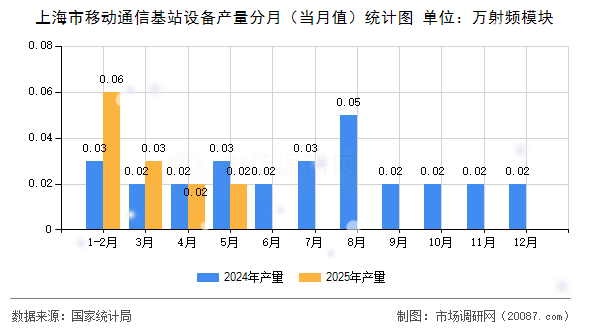 上海市移动通信基站设备产量分月(当月值)统计图 上海市移动通信基站设备产量分月(当月值)统计图