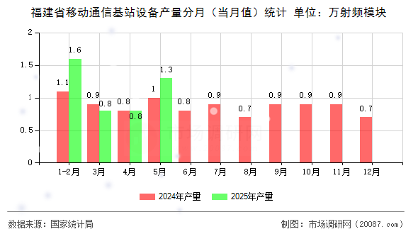 福建省移动通信基站设备产量分月（当月值）统计