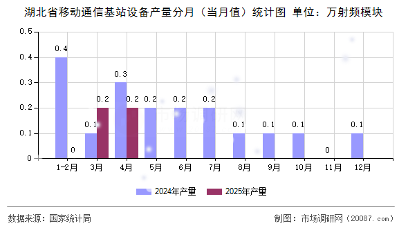 湖北省移动通信基站设备产量分月（当月值）统计图