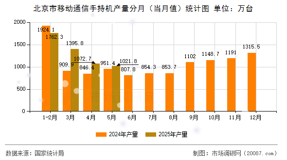 北京市移动通信手持机产量分月（当月值）统计图