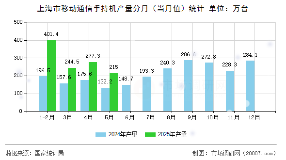 上海市移动通信手持机产量分月(当月值)统计 上海市移动通信手持机产量分月(当月值)统计