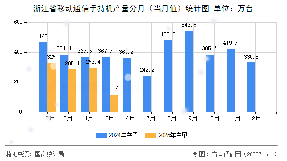 浙江省移动通信手持机产量分月(当月值)统计图 浙江省移动通信手持机产量分月(当月值)统计图