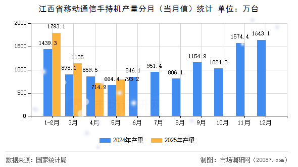 江西省移动通信手持机产量分月（当月值）统计