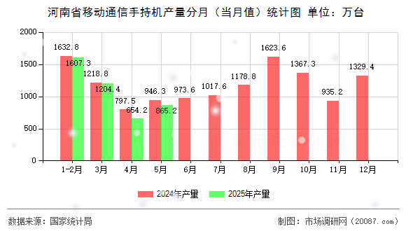 河南省移动通信手持机产量分月（当月值）统计图