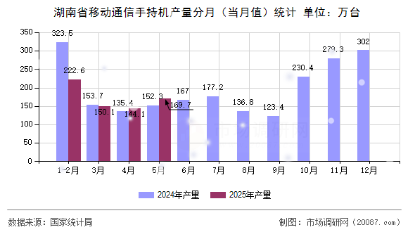 湖南省移动通信手持机产量分月(当月值)统计 湖南省移动通信手持机产量分月(当月值)统计
