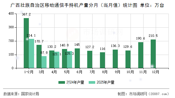 广西壮族自治区移动通信手持机产量分月(当月值)统计图 广西壮族自治区移动通信手持机产量分月(当月值)统计图