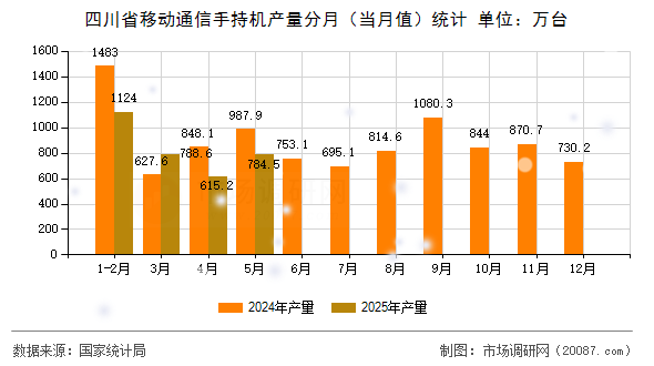 四川省移动通信手持机产量分月(当月值)统计 四川省移动通信手持机产量分月(当月值)统计
