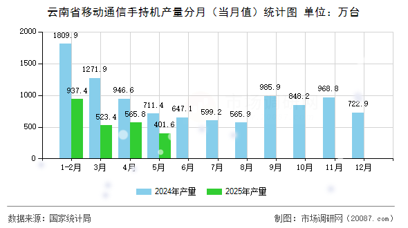 云南省移动通信手持机产量分月(当月值)统计图 云南省移动通信手持机产量分月(当月值)统计图