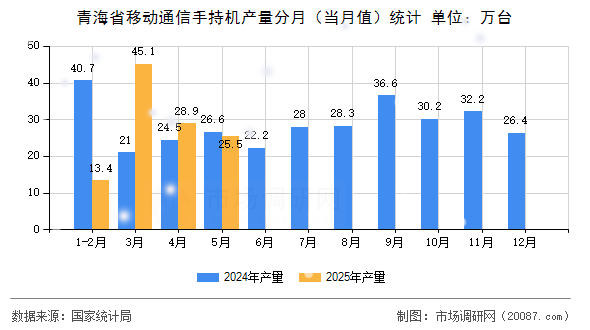 青海省移动通信手持机产量分月(当月值)统计 青海省移动通信手持机产量分月(当月值)统计