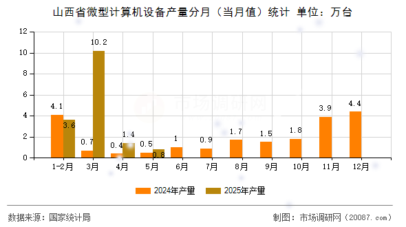 山西省微型计算机设备产量分月(当月值)统计 山西省微型计算机设备产量分月(当月值)统计