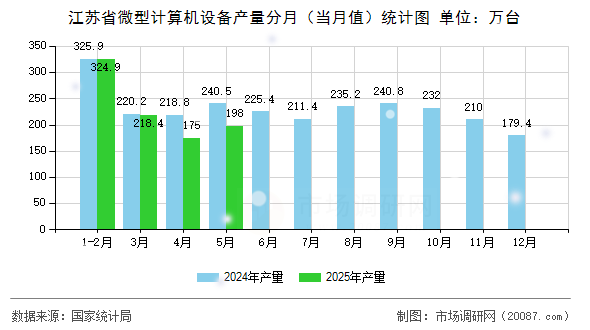 江苏省微型计算机设备产量分月（当月值）统计图
