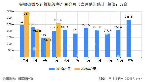安徽省微型计算机设备产量分月（当月值）统计