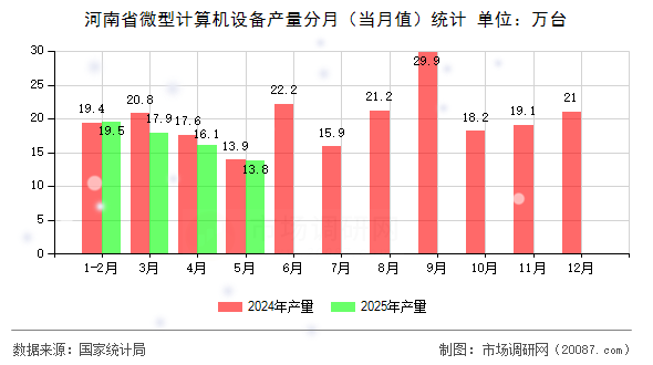 河南省微型计算机设备产量分月（当月值）统计
