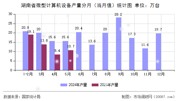 湖南省微型计算机设备产量分月（当月值）统计图